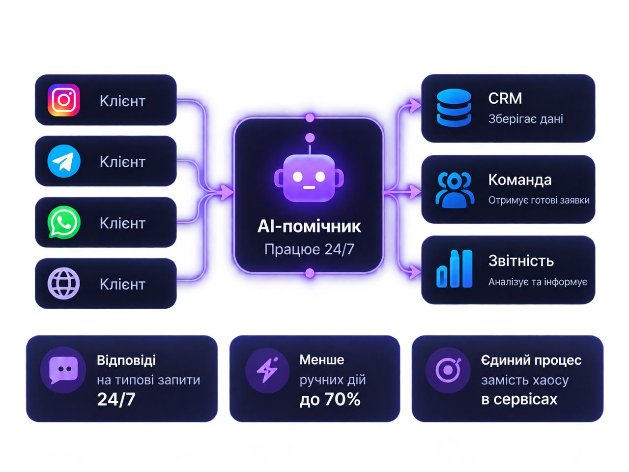Клієнти з Instagram, Telegram, WhatsApp та сайту взаємодіють з AI-помічником, який передає дані в CRM, команді та звітності